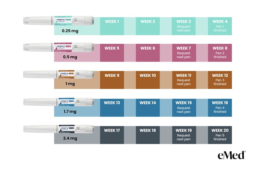 Wegovy Dosing Guide: Understanding Your Dosage Schedule